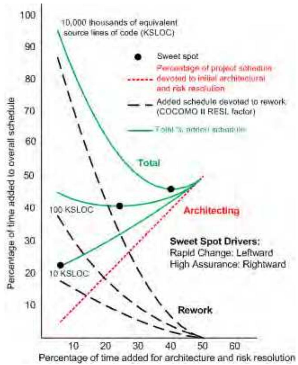 Figure 4. Effect of Size on “How Much Systems Engineering is Enough?” 