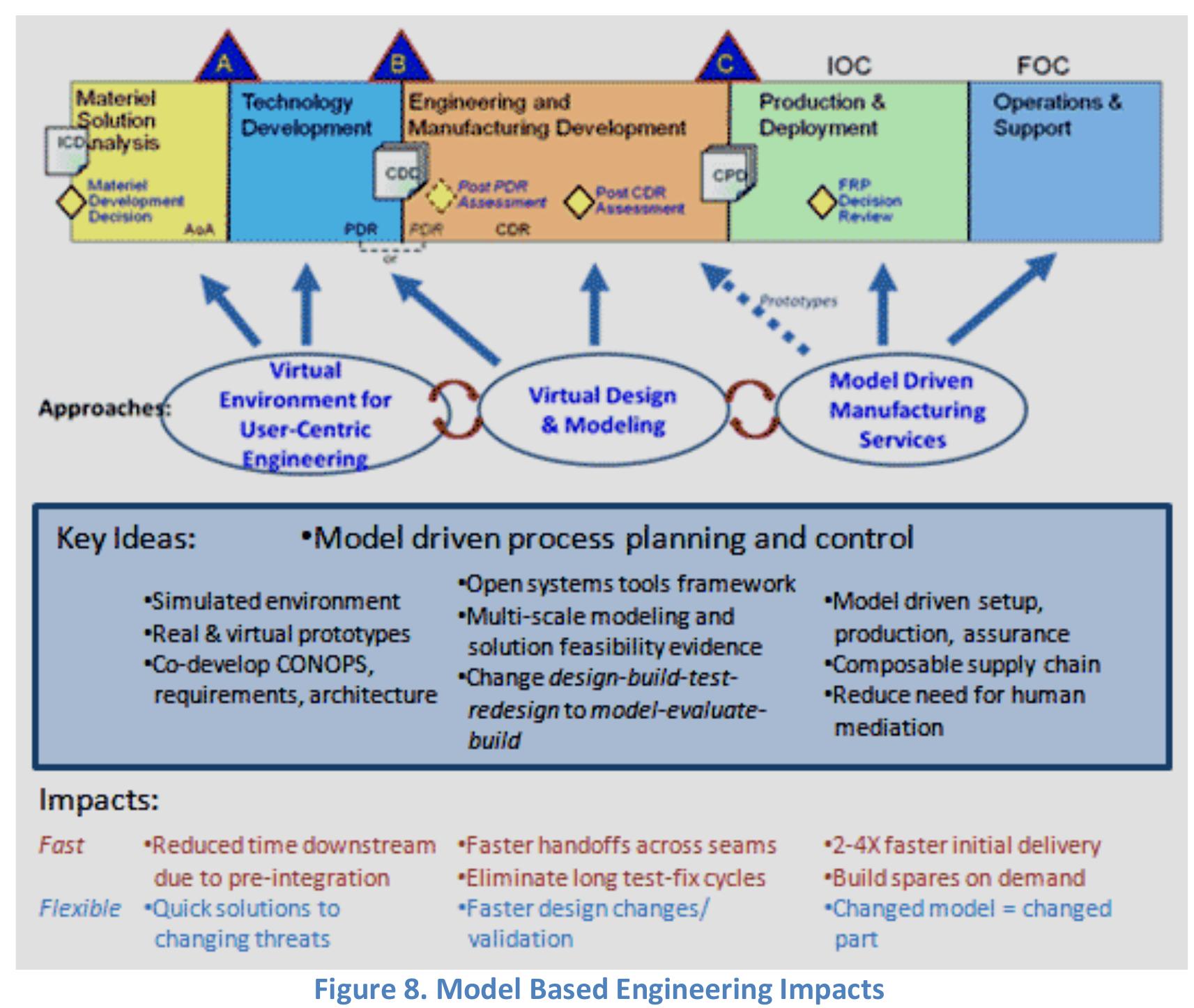 The MBE solution to address this grand challenge is comprised of four big game-changer ideas: Stakeholder-Centric Concept Engineering, Virtual Design & Modeling, Model Driven Manufacturing, and Complementary Systems Engineering Process, Property, Environment and Mission Models. The lower parts of Figure 8 highlight the role and impact that these ideas would have on traditional system acquisition and development processes. Figure 9 highlights the overall technical approach and the importance of linking all four game changers to create an open-system development environment supporting cross-model change propagation and change impact analysis, and linking CONOPS with produced platforms (manufacturing). The first three game changers are shown to the right of Figure 9;  the fourth game changer provides the complementary set of models that determine the appropriate process and context for integrating the first three. 