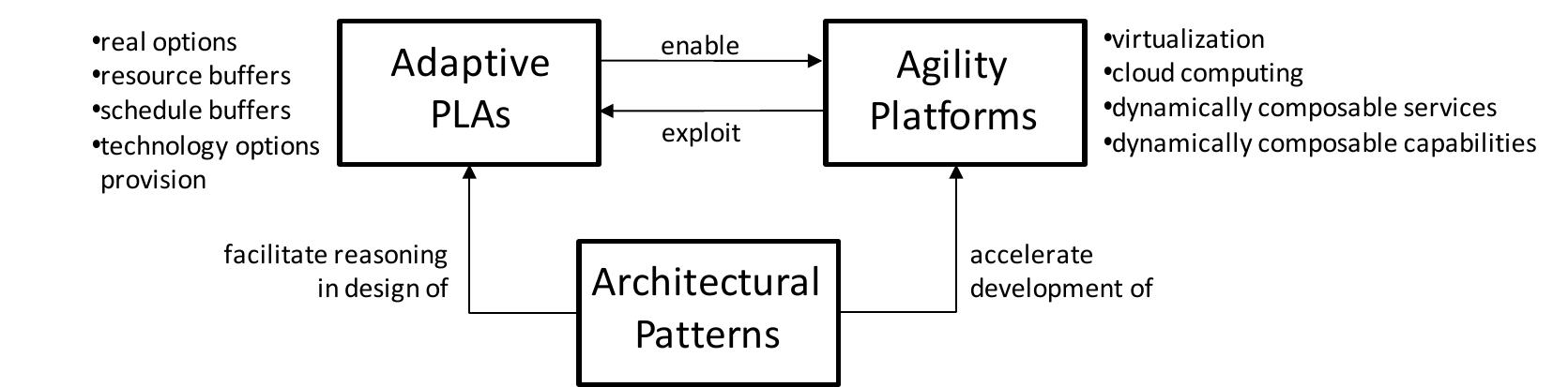 2.3.2 Adaptive Product Line Architectures  The U.S. Military needs fast, flexible and adaptable capabilities (and tools that enable the development of these capabilities) to succeed in unprecedented asymmetric conflicts during the conduct of irregular and hybrid warfare. To this end, adaptive product line architectures go beyond product line architectures (PLAs) in that they address the critical DoD need for long-lived systems that need to adapt and evolve (Madni 2008a,b). As such, adaptive PLAs are a game-changer for advancing the state-of-the- art in PBE for long-lived systems that need to adapt to and evolve in the operational environment.  The U.S. Military needs fast, flexible and adaptable capabilities (and tools that enable the development 