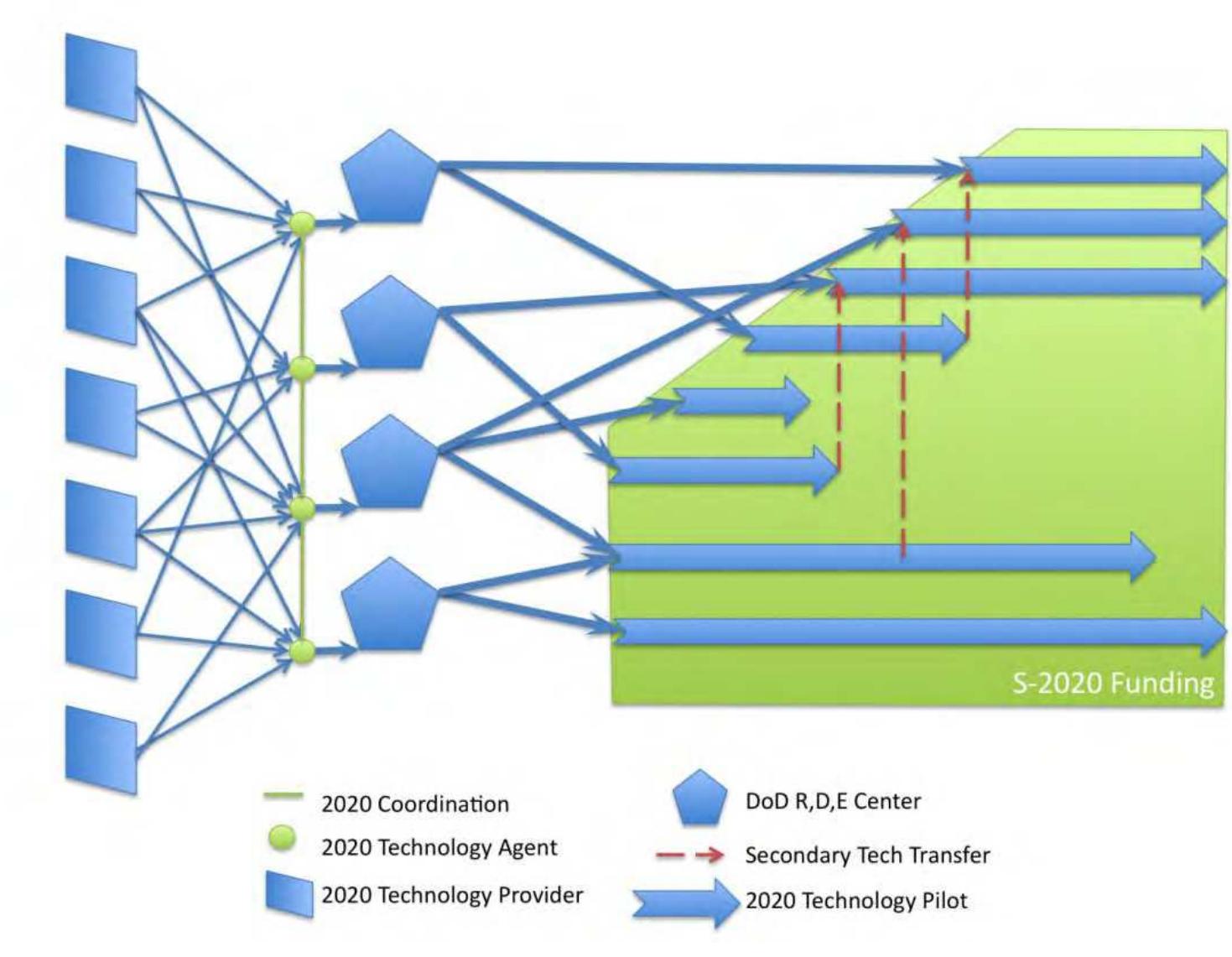 An initial example of this approach has been developed in discussions of Systems 2020 pilot projects in the space domain between USC as a technology agent and Aerospace Corporation and the Air Force's Space and Missile Systems R&D Center. Aerospace has a significant Concept Design Center (CDC) that consists of a large room with roughly 30 workstations that are operated by specialists in structures, propulsion, power management, communications, reliability, cost, operational concept formulation, etc. These are supported by numerous models to accelerate the preliminary design and feasibility evidence generation for alternative solution concepts. 