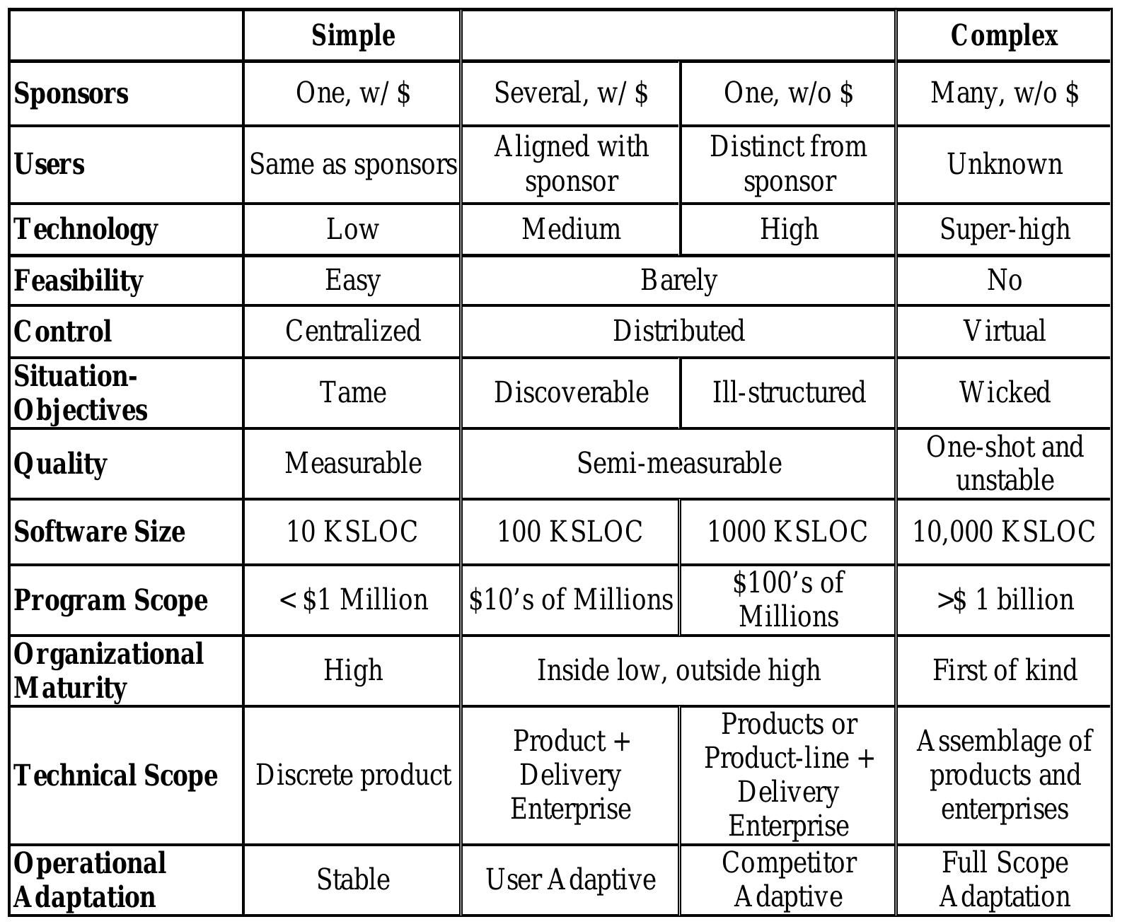 Another definition of complexity that is often useful distinguishes static measures such as parts count, which it defines as “complicated,” from an operational measure of complexity as “the degree of difficulty in accurately predicting the behavior of a system over time.” (Wade et al 2010a). Often, these are highly correlated, as noted in (DSB 2007) for the growth in thousands of source lines of code (KSLOC) of large commercial software systems such as Red Hat Linux (17,000 KSLOC in 2000; 30,000 KSLOC in 2001) and Windows NT (35,000 KSLOC in 2001; 50,000 KSLOC in 2007), “This increasing size brings with it increasing complexity.”  Another definition of complexity that is often useful distinguishes static measures such as parts count,  Table 2. Factors Associated with Complexity 