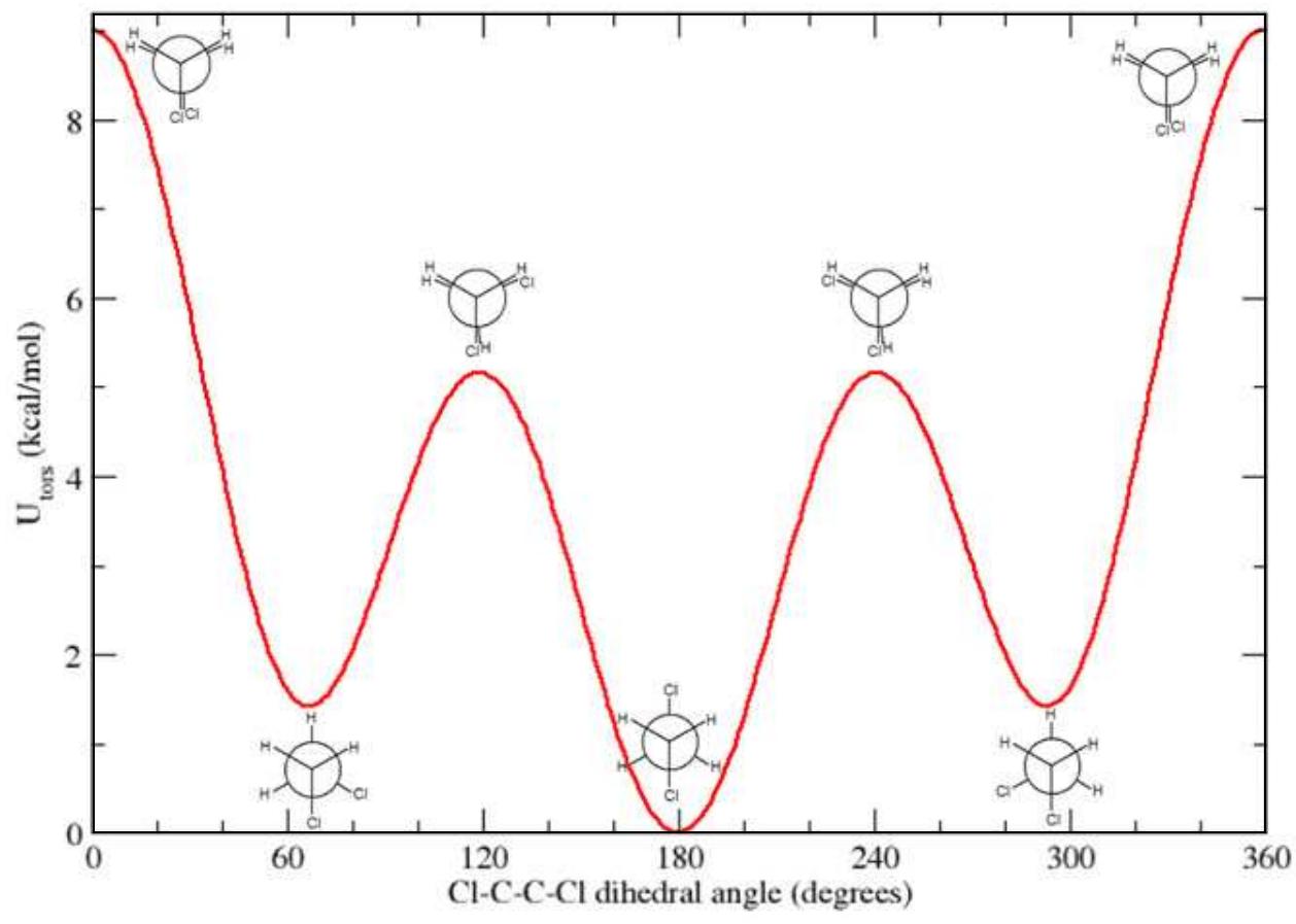 Figure 2. Torsional potential of 1,2-dichloroethane showing the gauche (* 60° and 300°) and trans (~ 180°) conformational isomers and the saddle points corresponding to the eclipsed conformations [33]. 