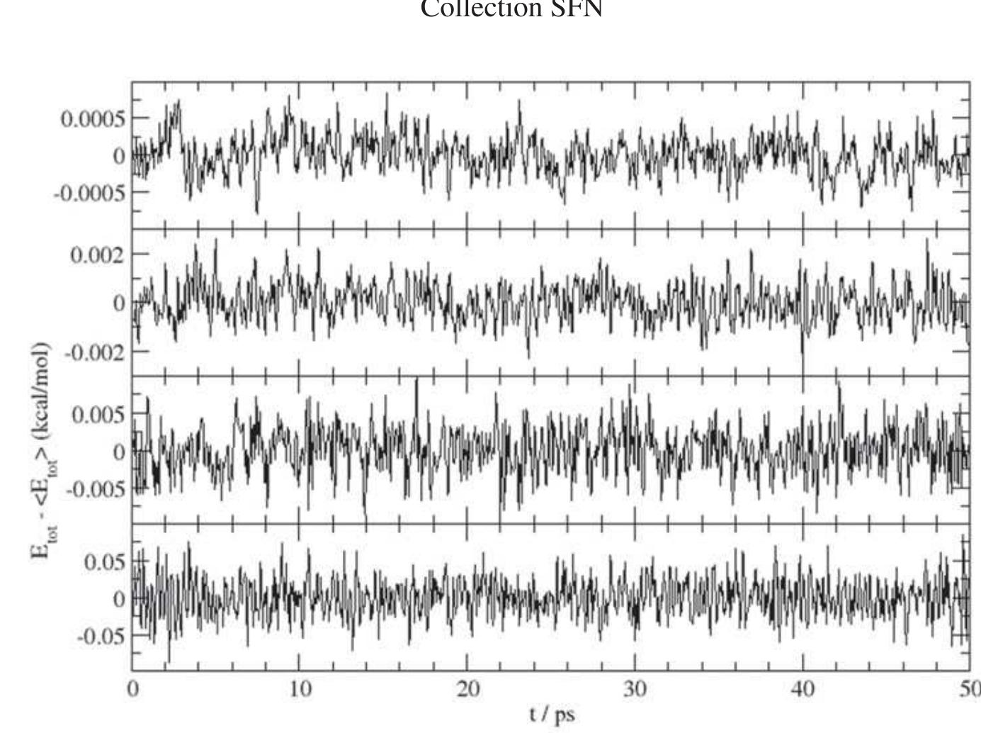 Figure 4. Energy fluctuations observed in a 50 ps simulation of water using a flexible model and different time steps. From top to bottom the four frames correspond to simulations performed with timesteps At = 0.2, 0.5, 1 and 2 fs, respectively. Simulations with At = 3 fs are already unstable. Note the different scales on the y axis. 