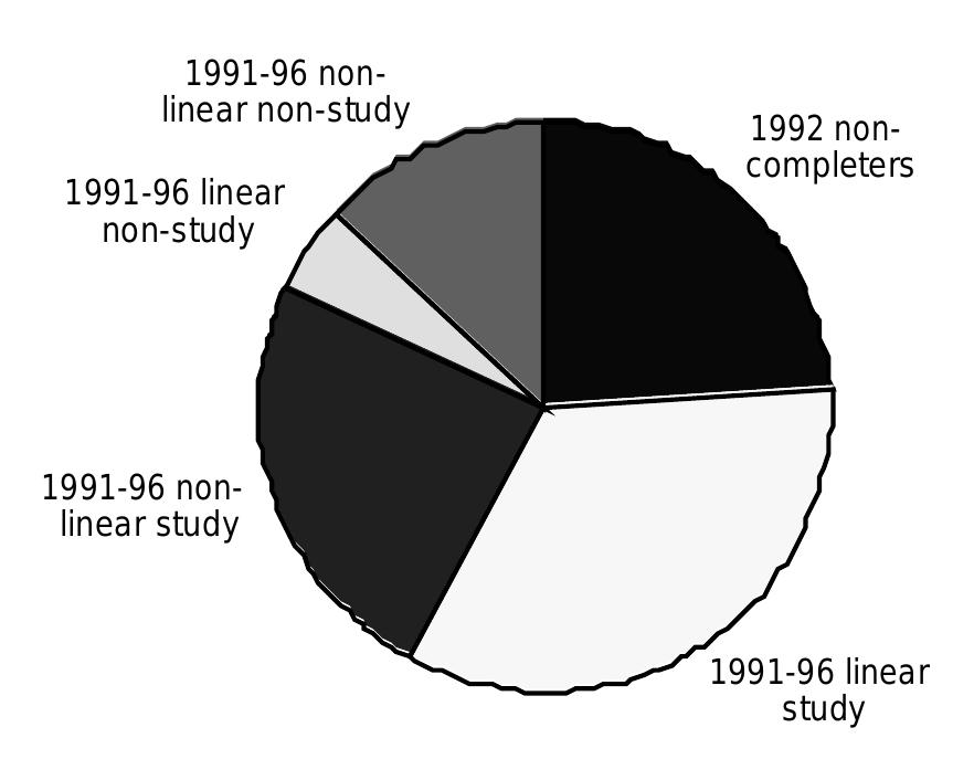 workforce. Nor can we assume that the eventual outcomes for the groups from 1996 onwards are predetermined by the different routes that were followed during the first five years after school. 