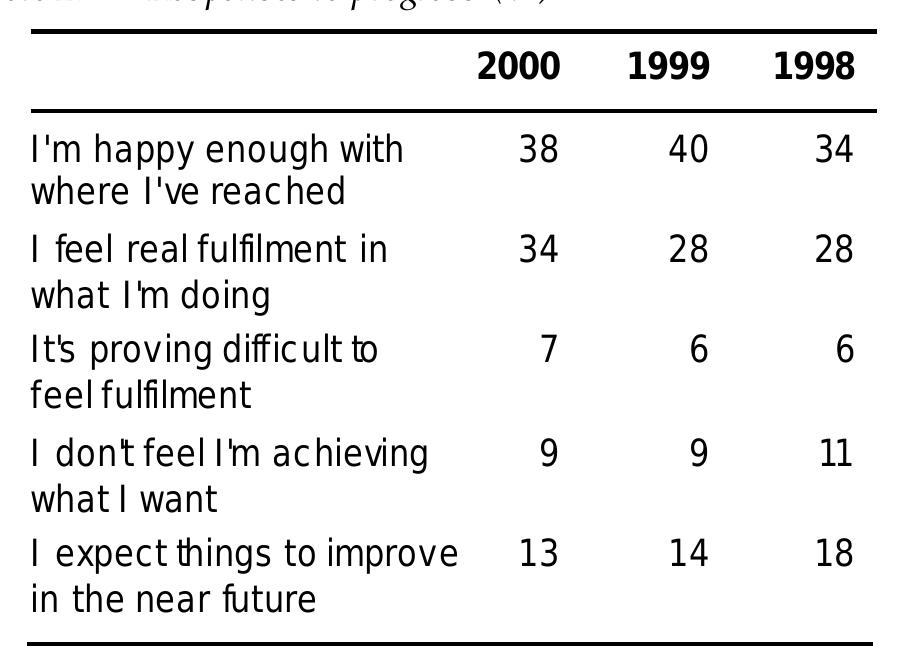 By the year 2000 the participants in our study were about 27 years-of-age and had come to the end of en years of post-school transition. Overall, those years had seen a continuing pattern of individual progress. The proportion finding 'real fulfilment’ had increased from 28% to 34% over the previous 3 years. ‘Table 2 shows that there were, however, 16% finding progress hard to make, with 7% still facing difficulties and 9% who felt a lack of achievement.   There had been further improvement in job outcomes. Table 3 shows that while 7% were still having difficulty finding anon-going job, those with permanency had grown from 59% in 1998 to 68% in the year 2000. Three-quarters had a number of jobs over the previous five years, but had now found full- time jobs. For over 60%, these jobs were related to their field of study and were viewed as an on-going commitment. 