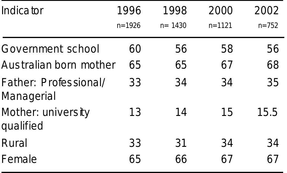 Survey 2002 - A Success File  Table5: Sample consistency 1996 — 2002 (%) 