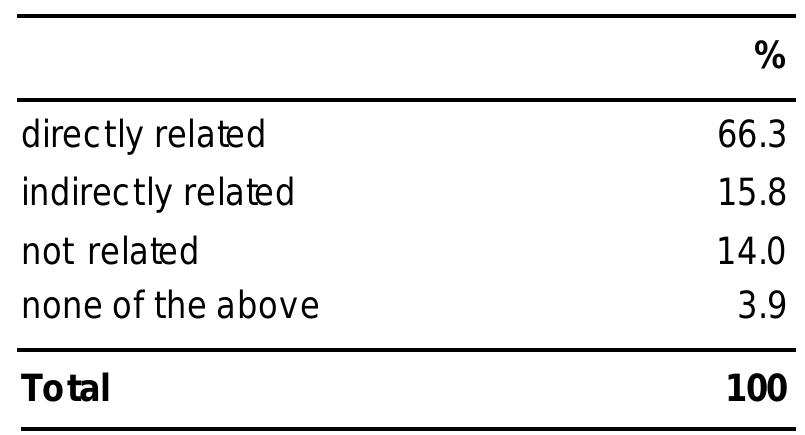 Table7: Link between main source of income and main field of study 