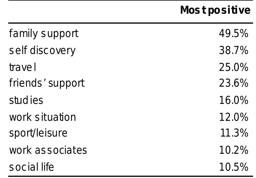 Table10: Most positive influences on life since school  Most participants are fairly satisfied with life overall, and especially with their personal development and family life. An overwhelming 91% of the participants are satisfied or very satisfied with heir level of personal development, and 89% are satisfied or very satisfied with their current family ife. However, social life, personal relationships and health and fitness are areas of less satisfaction. Health and fitness and personal relationships, work and career have been singled out as areas where participants are less satisfied with their life progress and that they wish was better. This is described in Table 11. In response to questions about physical and mental health, only 56% of respondents were prepared to claim that they were ‘healthy’ or ‘very healthy’ physically, and a similar percent (58%) said they were mentally ‘healthy’ or ‘very healthy’.  