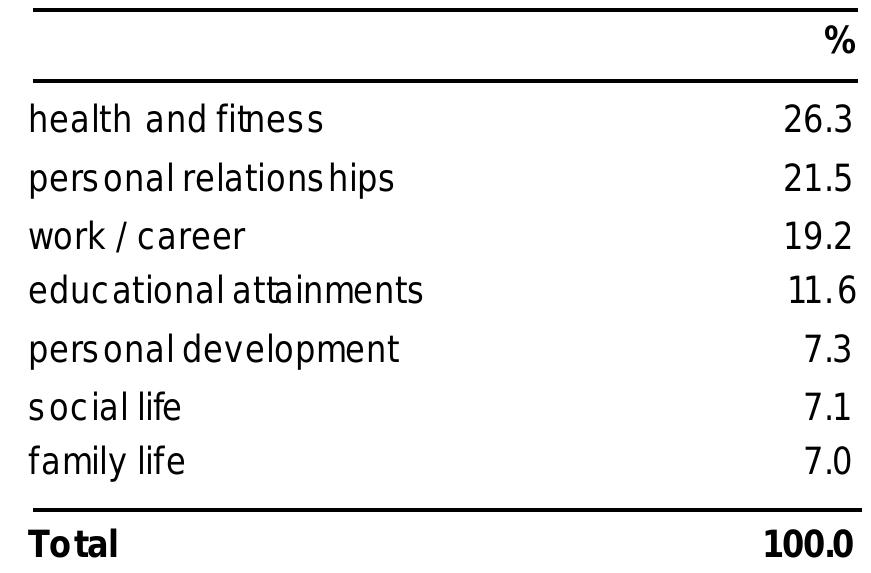 Table11: Areas you wish were better  Keeping the balance 