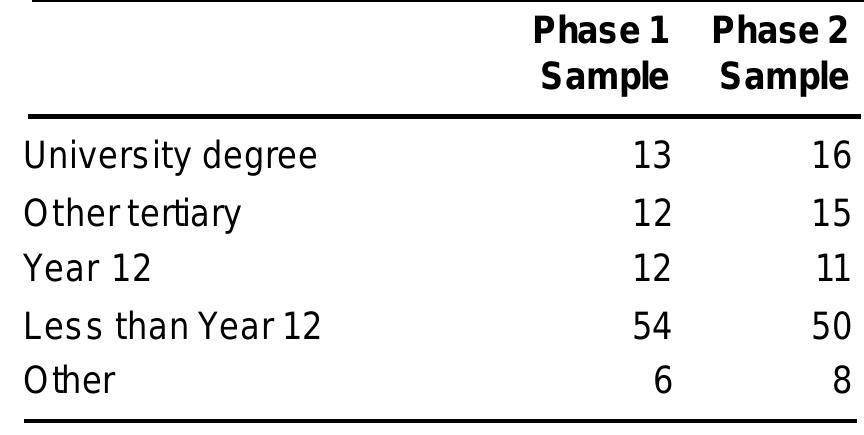 [able14: Non-professional/managerial backgrounds (%)  Table 13: Mother's level of education (%) 