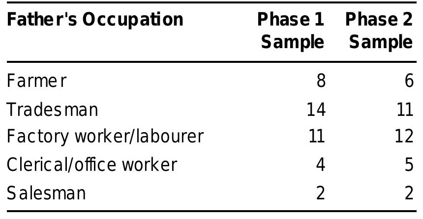 For the purposes of analysis, we can select out rom our current sample two contrasting groups. sroup A would consist of those whose father hada orofessional or managerial occupation and whose nother had a tertiary qualification. They total 150 or 20% of our Phase 2 Sample. Group B would consist of those with the paternal occupations shown in Table 14 and whose mothers were not tertiary graduates. They total 232 or 30% of the sample. 