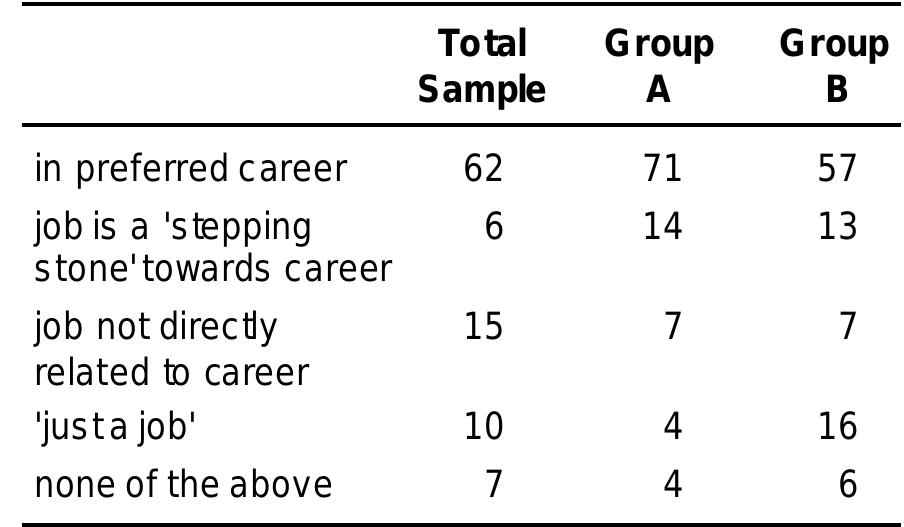 Table 16: 2002 Jobs and careers (%)  What makes the difference? Why is it that both groups are generally on a par with regard to their work situations but that Group A emerges with better career outcomes? While it is true that the two groups represent two ends of the spectrum of parental ‘advantage’, it is also true that at least the majority  However, when we look more closely at their work situations specifically in terms of careers, the evidence for the two groups diverges markedly. This is shown in Table 16. 