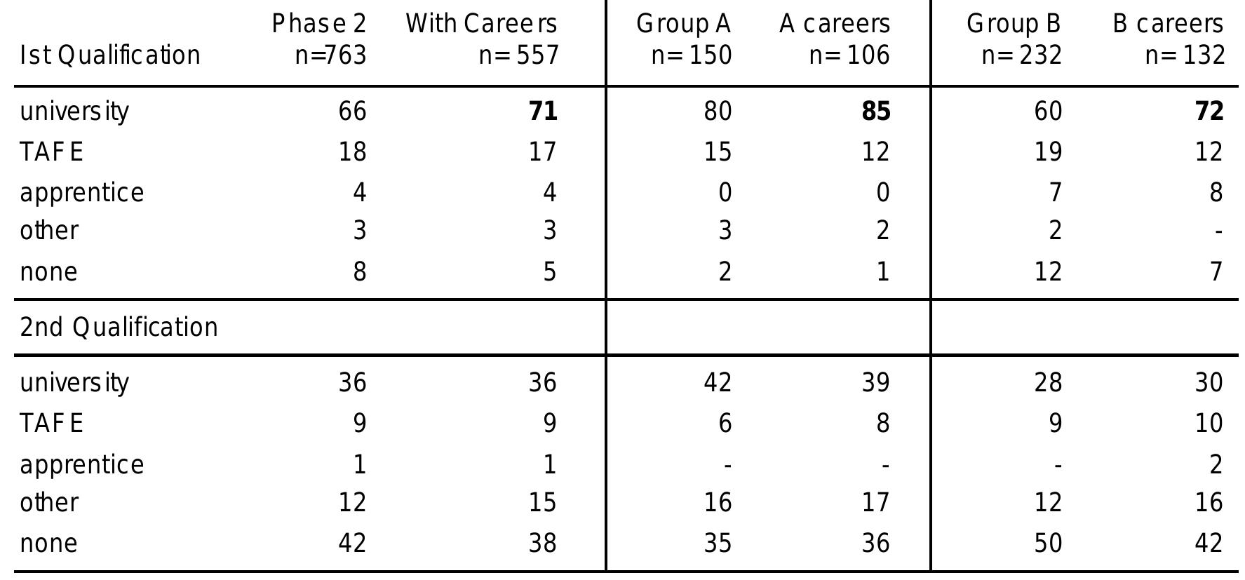 Table17: Qualifications and careers (%) 