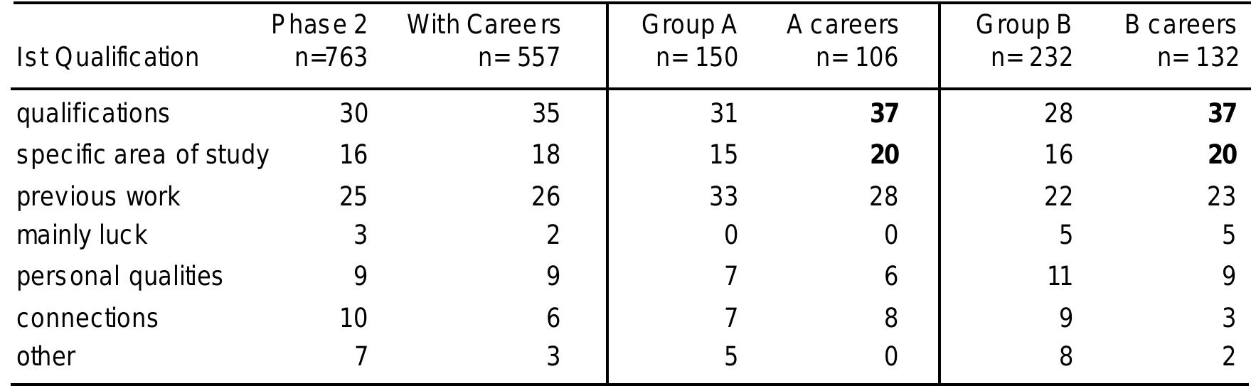 Table 18: Participant reasons for career outcomes (%)  There is a convergence between the objective data on career outcomes and the subjective assessments of the reasons for success. In general, access to a tertiary qualification (in particular a university degree) has made a considerable difference with respect to career outcomes. This is so even for those whose parents had themselves enjoyed educational advantages. It is certainly true for those who lacked a similar kind of parental background, and it has been instrumentalin enabling the majority of them to compete successfully with those from the more advantaged families. Thus, for at least two-thirds of our sample, the promise of gaining advantage through post-school study has been fulfilled.   Tam ina job that I enjoy at the moment, it is only a job  and not something I can make acareer of. I just feel that Thave had all this build up with my tertiary education  and initially finding work ina related field only to end up doing a job that is not related and that really wouldn't require the amount of study I have completed. 