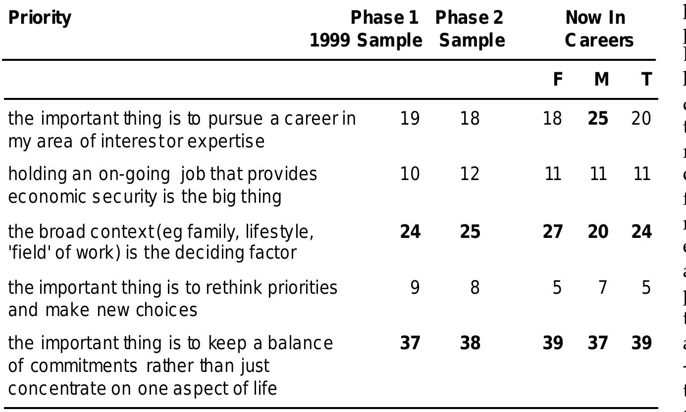 Table20: Post-1996 priorities (%)  As might be expected, we find a highe proportion of males who are more single-mindex about their career paths (25%) by comparison with their female counterparts. Still, overall even th: males with careers are more likely to agree with thi others in the total sample, with the large majority 