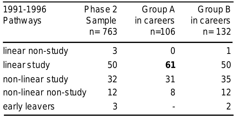 Table Al: Pathways and Career Outcomes (%)  Life Priorities and Careers 