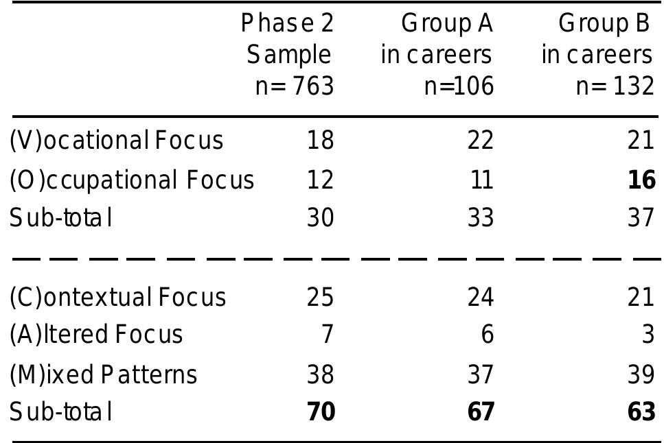 Table A2: Life Priorities (VOCAM) and Career Outcomes (%)  Overall, two-thirds of our participants adopt the three more complex or flexible approaches to careers. Although Table A2 does not show it, the  adoption of these alternative approaches is true of as many as 71% who are 'very satisfied’ with their personal development, and it is even true of 71% of  those with careers who had fol pathway from 1991 to 1996.  hat the more traditional ap  he 'mixed patterns’ alternat favoured by more than one-t  confirms findings from previous years which indicate  common as once might have been the case, and that  owed a ‘linear study’ This overall trend  proaches are not as  ive is the one most  hird throughout the  sample (especially by 40% of those in career positions that are permanent). The overall trend 