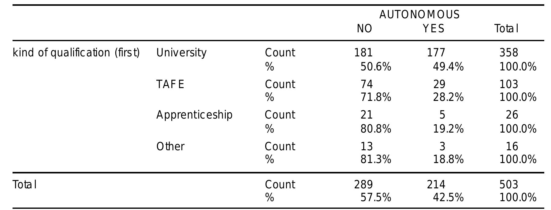 kind of qualification (first) vs AUTONOMOUS  Table B3: Autonomy vs kind of qualification 