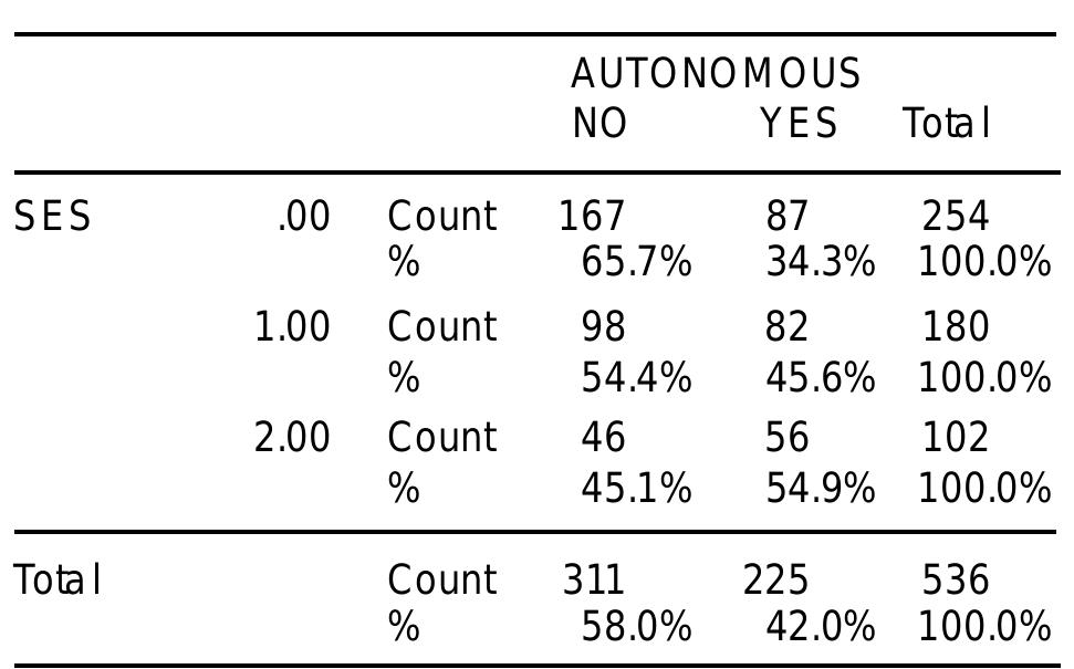 Table B5 shows a clear correlation between socio-economic class background and autonomy — 55% of the high socio-economic group are autonomous, in comparison with 34% of the low socio-economic group. This association, as with that of first qualification, is strongly statistically significant (p<.0005). 