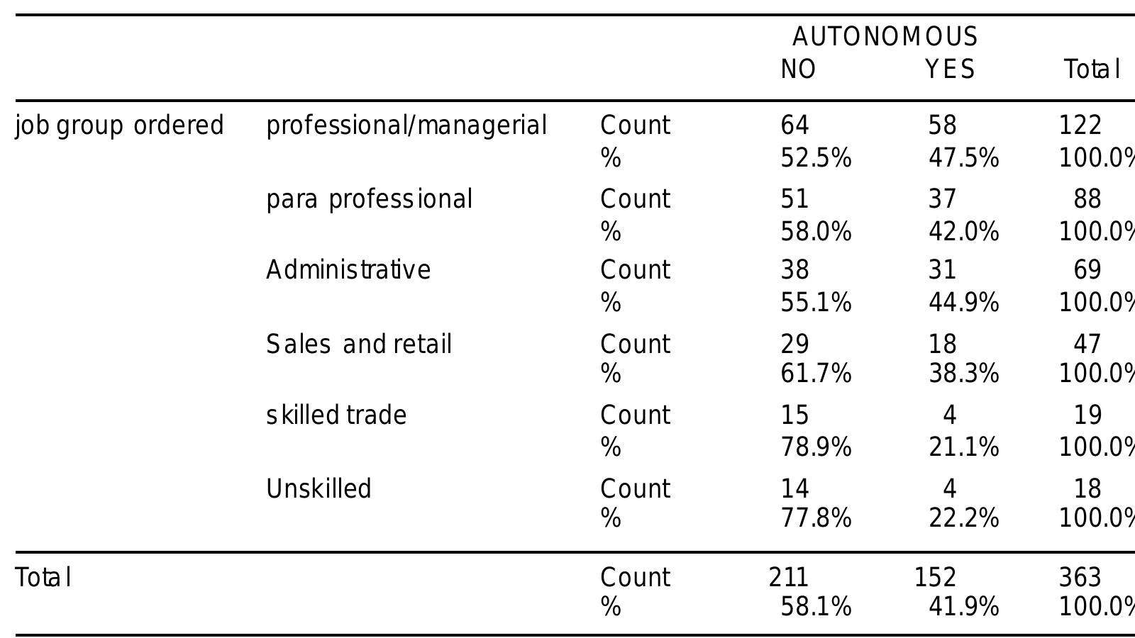 job group ordered vs AUTONOMOUS 