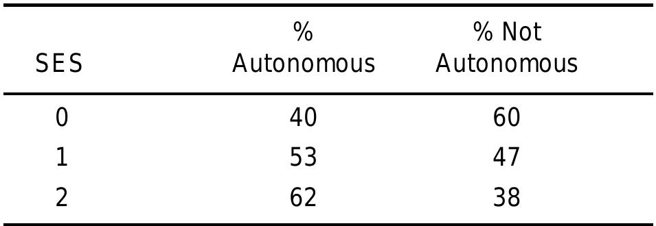 Table B6: Autonomy of university graduates vs socio-economic background 