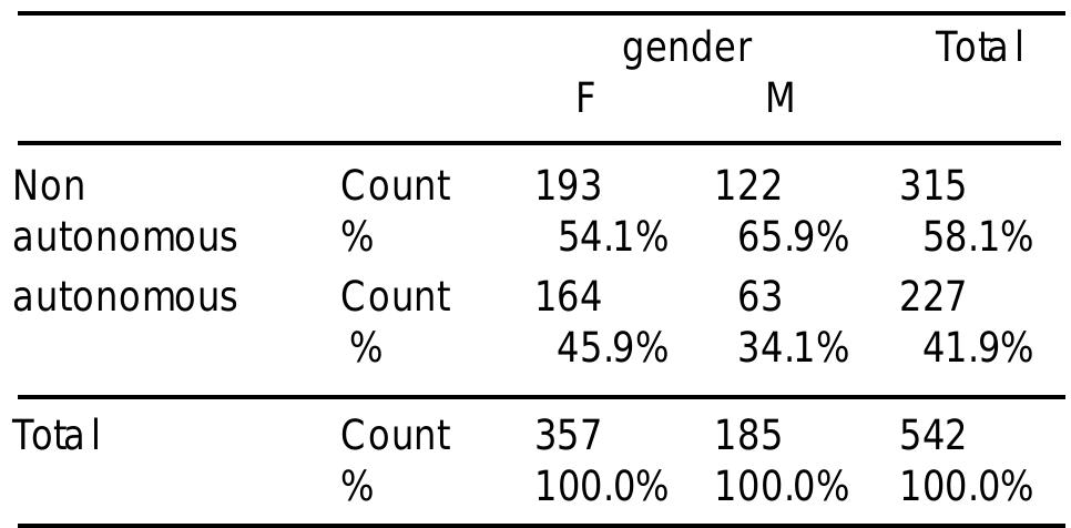 It is females from high socio-economic backgrounds who display the highest levels of autonomy.  Table B7: Autonomy rates of males and females compared AIITONOQMOUS ve qender 