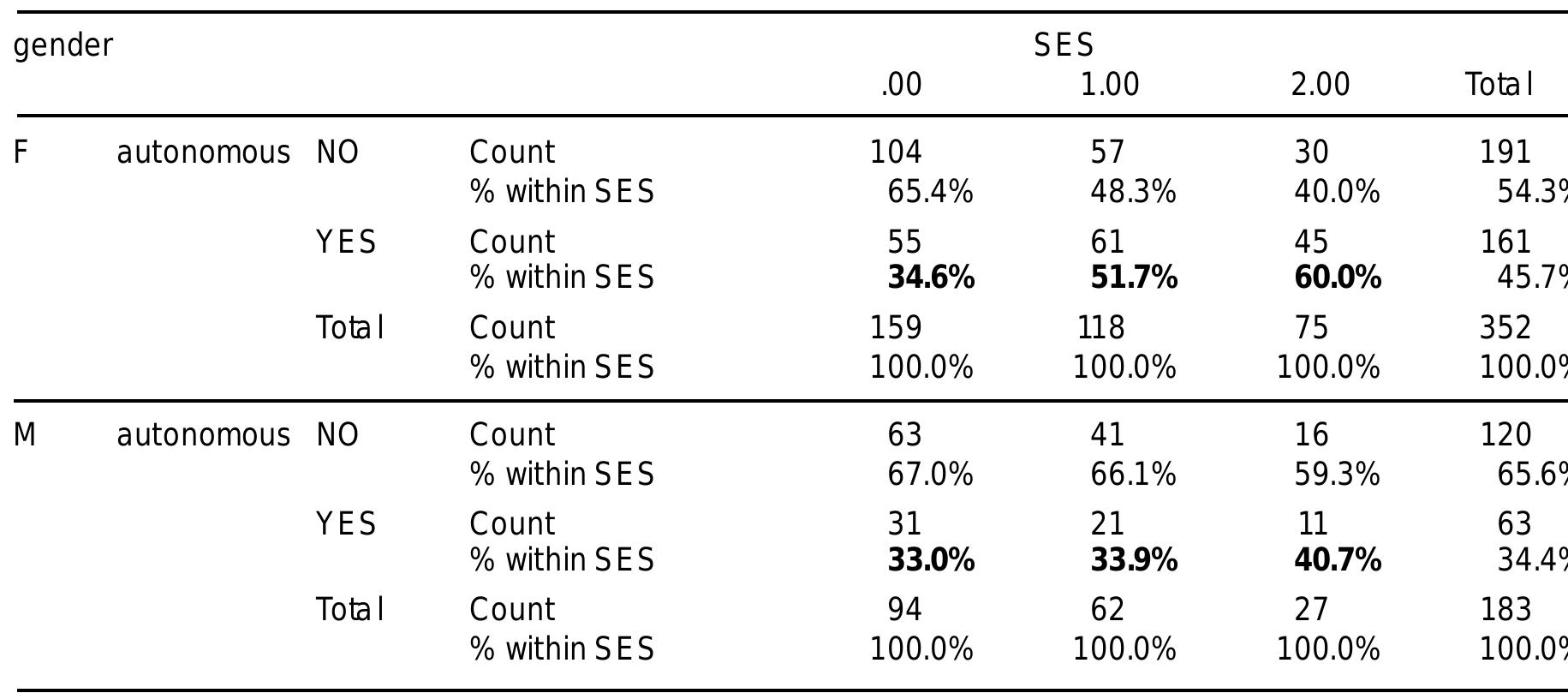 [able B8: Associations of autonomy with socio-economic background: Genders compared  Table B9: Association ofautonomy with socio-economic background and gender amongst university (first) qualified AUTONOMOUS VS SES (UNI OUALIFIED) 