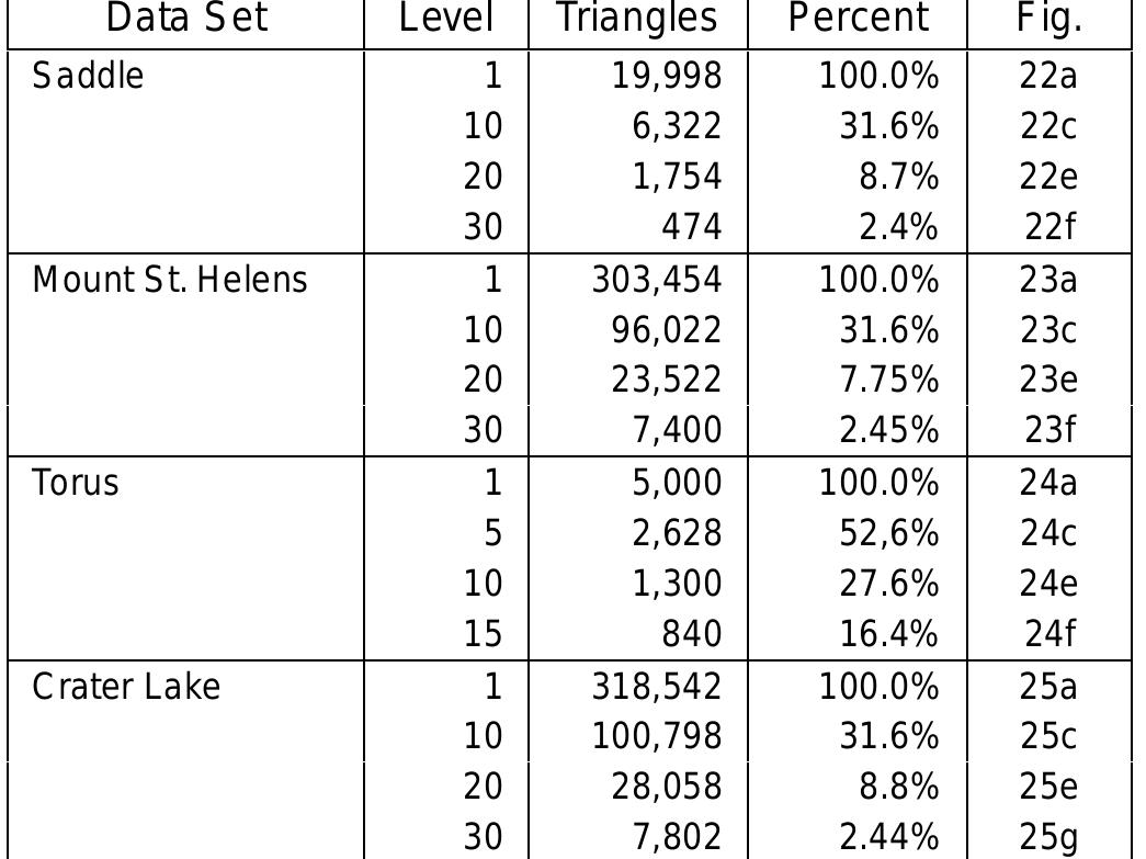 SUMMARIES OF THE MESH REDUCTION PROCESS FOR THE FOUR DATA SETS 