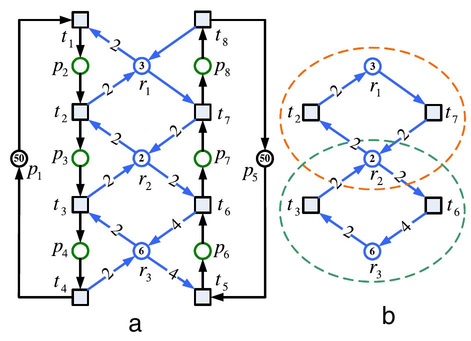 Fig. 2. (a) A marked WS?PR net model and (b) a corresponding weighted digraph of resource places. 