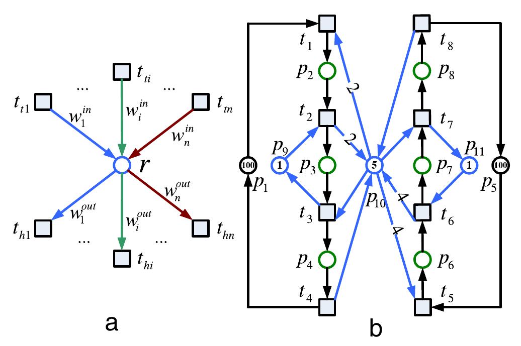 Fig. 4. (a) All competition paths with the same resource place r in L,,; and (b) There are two competition paths with the resource place p10. 