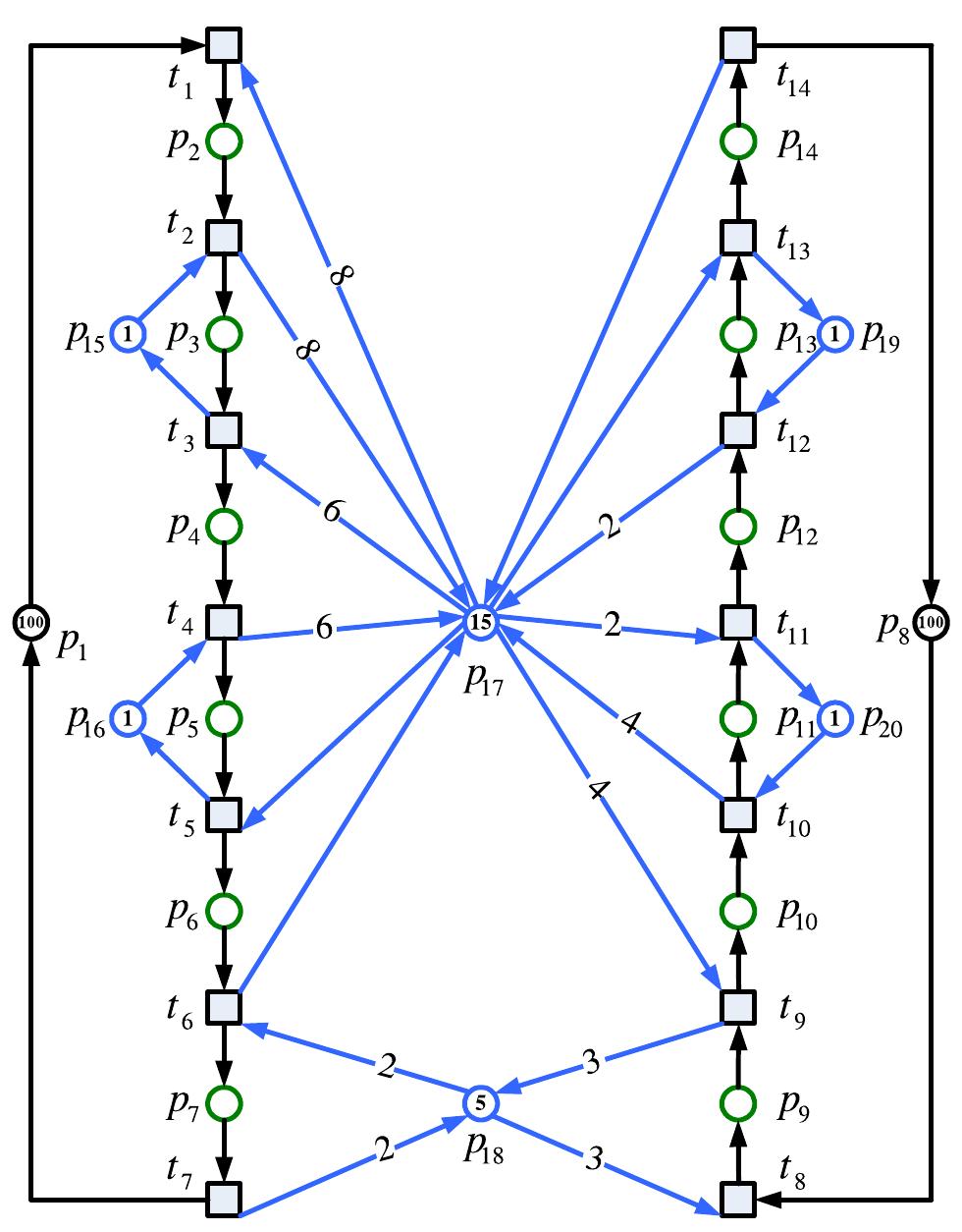 Fig. 5. There exists a proper initial marking of p17 to satisfy Restriction 31. 