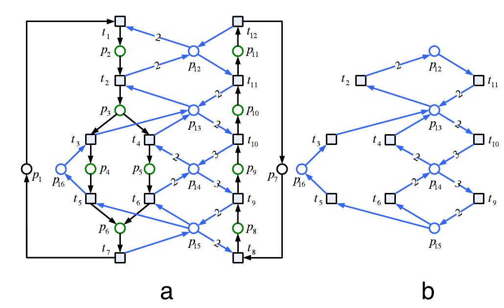 Fig. 6. (a) A WS?PR net model N with 5 resource places and (b) Ge derived from N. 