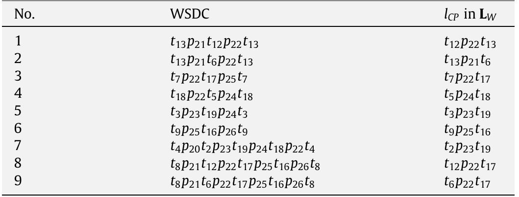 WSDCs and their respective competition paths that satisfy Restriction 31 in the WS? PR of Fig. 8. 