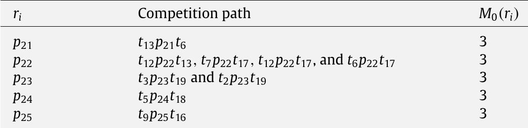 The minimal Mo(r;) for resource places used by competition paths in Table 1.  Table 2 