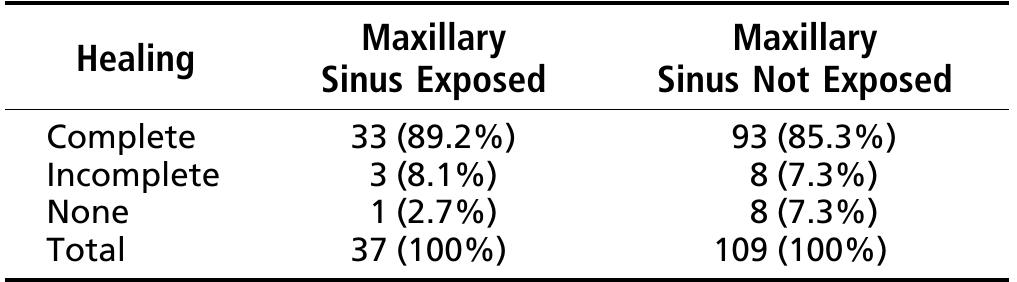 TABLE 5. Radiographic checkup of resected teeth in the maxillary posterior region (1 = 146) 6—42 months postoperatively  