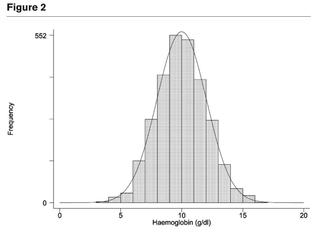 Admission haemoglobin concentrations from 2849 intensive care patients. 