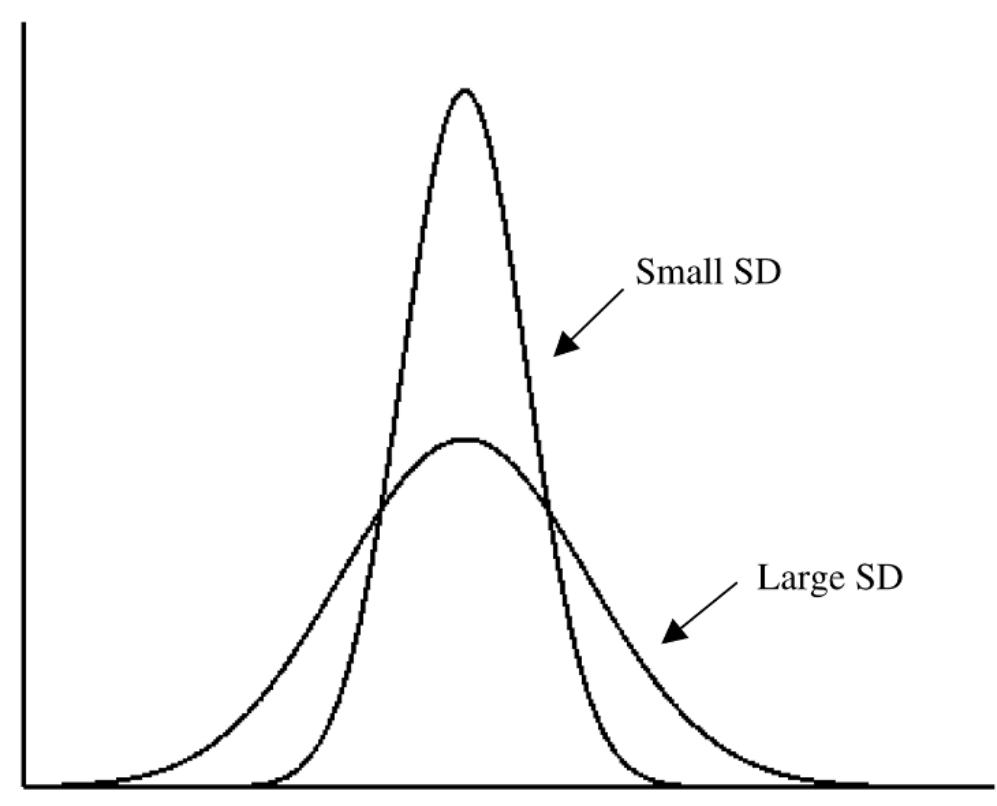 Normal curves with small and large standard deviations (SDs). 