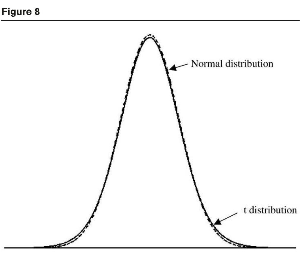 The Normal and t (with 19 degrees of freedom) distributions.  None declared. 