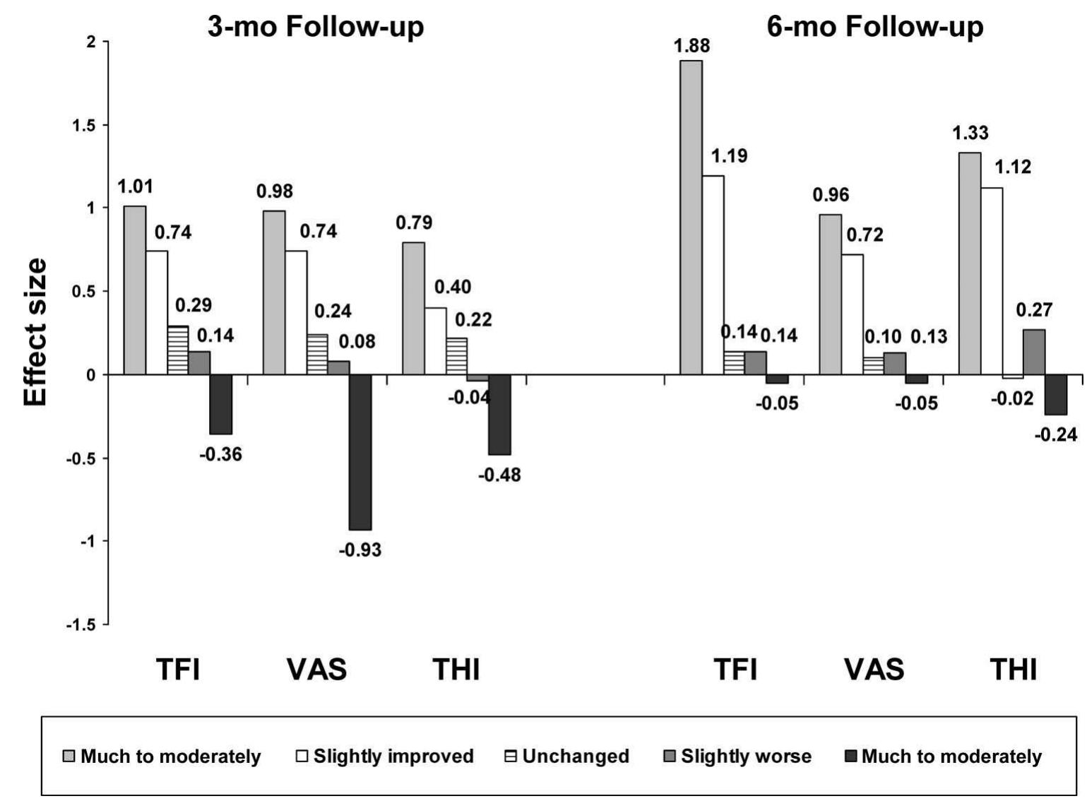 1988). These estimates agree well with a recent meta- analytic review by Norman et al., in which they concluded “under many circumstances, when patients with a chronic disease are asked to identify minimal change, the estimates fall very close to half a SD” (Norman et al. 2003, p. 590). Pending further clinical observations using the TFI, which may help to refine our estimate, we suggest that a reduction of 13 points be used as the criterion for meaningful reduction in TFI outcome scores.  the large effect sizes for the THI Catastrophic subscale. An important difference between the TFI and THI is that the THI’s domain of catastrophic responses was not included in the TFI. The Tinnitus Research Consortium, which funded this study, had requested that the TFI minimize negative ideation and exclude catastrophic items. One reason for omitting such items is that persons with mild tinnitus sometimes become concerned that such catastrophic feelings will be their fate eventually, creating a negative starting point for intervention. The five items on the THI Cata- strophic subscale focus on patients’ feelings of desperation, inability to escape from tinnitus, fear of having a terrible disease, loss of control, and inability to cope. Two of the three items on the new TFI Sense of Control subscale have  