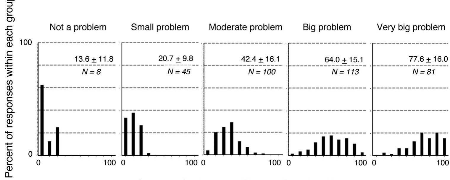 Fig. 3. Frequency distributions of overall TFI scores after stratification by responses to the item “How much of a problem is your tinnitus?” Horizontal axis shows overall TFI scores (in 10 bins ranging from 0 to 100 for each of the five small graphs) for each of five groups of participants identified by their responses fo the tinnitus problem question, ranging from those responding “not a problem” to those responding “a very big problem.” Vertical axis shows the percentage of participants’ responses occurring in each bin of the five successive frequency distributions. Numbers at upper right corner in each graph display the group sizes together with the group mean TFI scores and SDs. TFI, Tinnitus Functional Index.  Use of TFI and THI Subscales ¢ The effect-size estimates in Table 8 show that subscales differed considerably from  one another, with some subscales exhibiting effect sizes that were two to three times larger than those of other subscales. An unexpected finding regarding subscale effect sizes was 