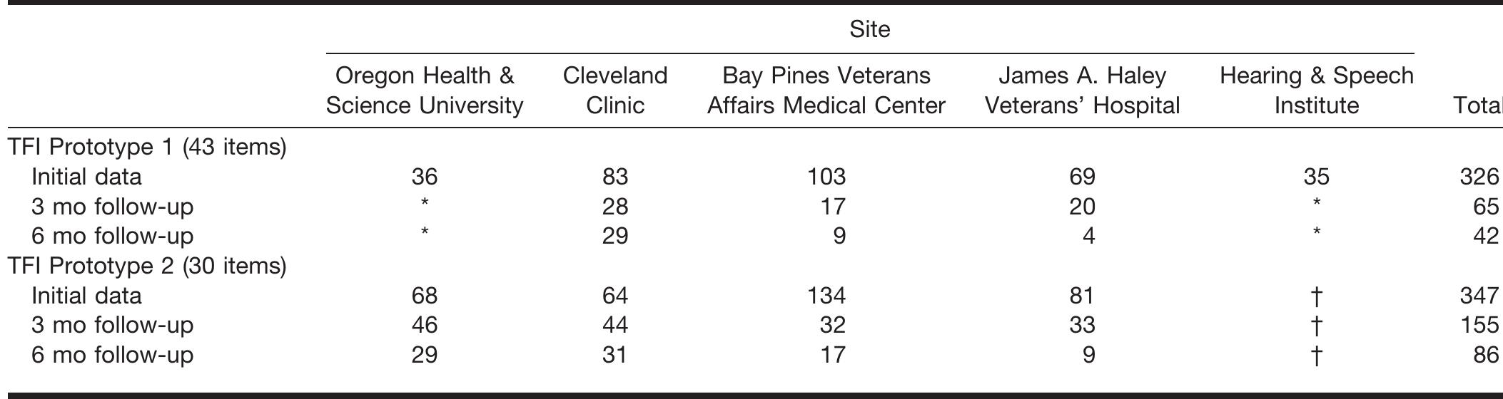 *Site did not participate in collection of Prototype 1 follow-up data. tSite did not participate in collection of any Prototype 2 data. TFI, Tinnitus Functional Index.  TABLE 3. Number of participants providing initial and follow-up data (3 mo, 6 mo) at each site for TFI Prototypes 1 and 2 