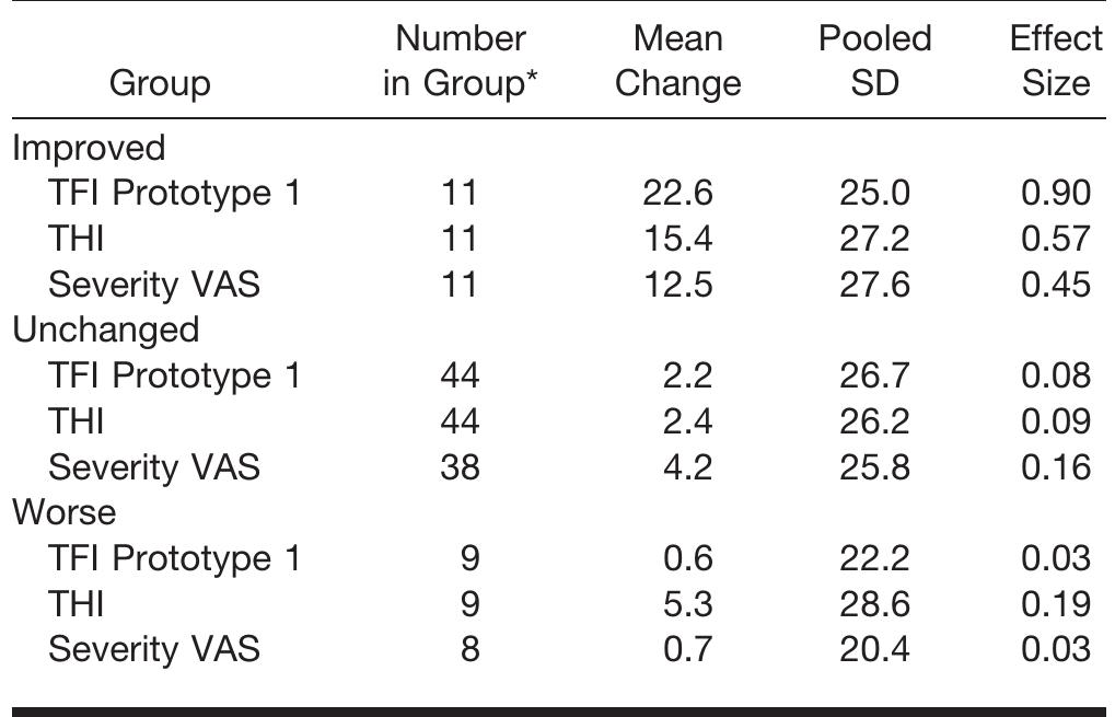 Pooled SD combines SDs for initial and 3 mo scores. In preliminary presentations of this work (Meikle, Henry et al. 2008; Meikle, Stewart et al. 2008), computations of effect sizes took advantage of the repeated-measures design by computing effect sizes using initial minus follow-up mean differences, divided by the SD of the difference scores. Later, we adopted a different method for calculating effect sizes, changing the denominator to the pooled SD of the initial and follow-up scores. The latter method makes the effect sizes of repeated-measures designs comparable to the effect sizes obtained in studies comparing different groups of subjects (e.g., comparing treated with untreated subjects), thus facilitating meta-analyses that may be conducted in the future.  TF, Tinnitus Functional Index; THI, Tinnitus Handicap Inventory; VAS, Visual Analog Scale. *Not all of the 65 follow-up participants completed all three of the questionnaires: 64 participants completed TFI Prototype 1, 64 completed the THI, and 57 completed the VAS.  TABLE 6. Comparison of mean change at 3 mo follow-up for improved, unchanged, or worse groups on overall scores for TFI Prototype 1 (30 of 43 items retained for Prototype 2), Tinnitus Handicap Inventory, and severity VAS 