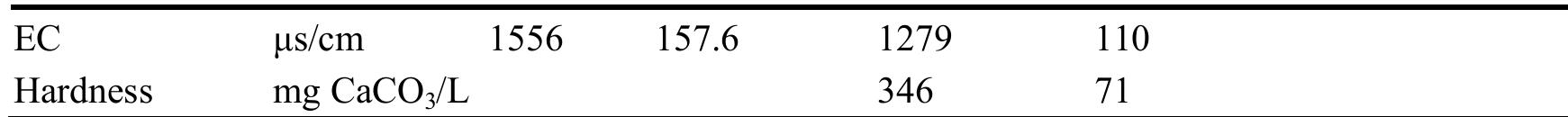 The organic loading from the study was estimated on the basis of 135 m?/d (Q) x 200 mg/L (BOD; concentration), which equals 27 Kg BODs/d. The real loading today is 50 x 402.9 = 20 Kg/d. This mistake was perpetrated as a result of reliance on a BODs production of 30 g/p.e.-d (for 900 p.e.). Similarly, SS is estimated 135 m?/d(Q)x250 mg/L(SS concentration)= 33.75 Kg/d, while real today quantity is 50m?/d(Q)x239.lmg/L(SS concentration)= 12 Kg/d. Calculating the sample results, it can be concluded that the serving p.e. of the system is about 330 p.e., with an average wastewater production 151 L/p.e.-d. The pond layout of the system is given in Figure 2. 