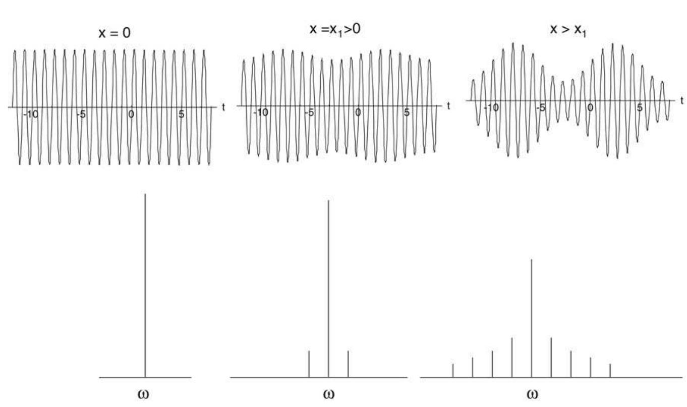 Fig. 1. Top: evolution of a nonlinear wave train in the course of MI. Bottom: the corresponding evolution of wave spectrum.  2. Benjamin-Feir-Lighthill criterion  The mathematical models used in all works considered below are largely similar and universal. Most of the authors understood well this universality and often explicitly stated it or even used the universal approach from the very beginning. Still, our narrative here will follow, whenever possible, this parallel development that seems instructive and characteristic of the early progress. We limit ourselves by relatively few works, mostly from the 1960s and early 1970s, and only briefly mention the later, intensive development. Whenever possible we preserve notation and logics of the original papers.  In 1965, Whitham [4] suggested the averaged variational principle for quasi-periodic waves based on a period-averaged Lagrangian, £(q@,k,a) which depends on the wave phase @ (actually on its derivatives, local frequency » = —d0/dt and wave number k = 0@/0x), amplitude a, and possibly other slowly varying parameters. Using 6 and a as canonical variables, one obtains equations describing slowly varying wave characteristics having in a 1-D case the form 