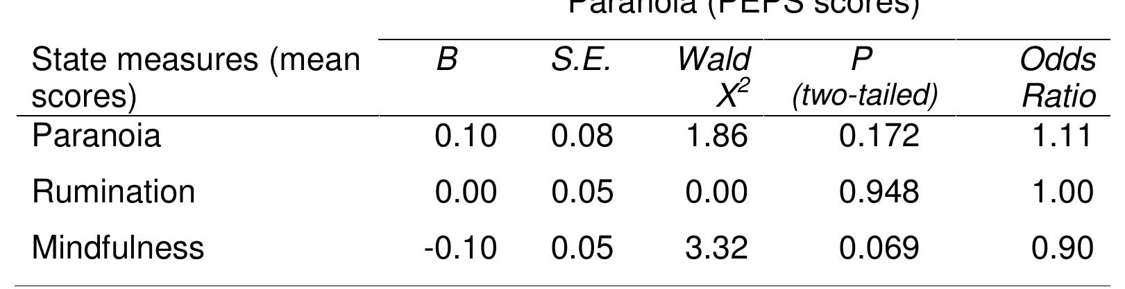 According to the information above, although state measures of paranoia,  Table 7 — Prediction of paranoia experiences (PEPS scores) from state  rumination and mindfulness had a combined predictive effect on personal 