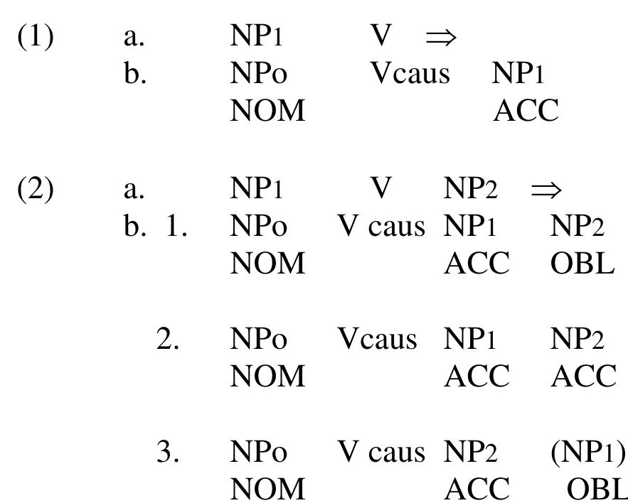 intransitive bases and (2) for the transitive bases (Spencer, 1991:252-253).1+  As noted from (2), there are three possibilities for causative constructions which can retain all the participants of the original transitive verbs. The facts about Indonesian causatives, however, suggest that a fourth type should be entered: a causative with a transitive base where the original agent (NP1) becomes an obligatory oblique in the derived causative form. Thus, it is just like (2b3) but differs in that the NP1 OBL should not be put within brackets, as shown in (3). 