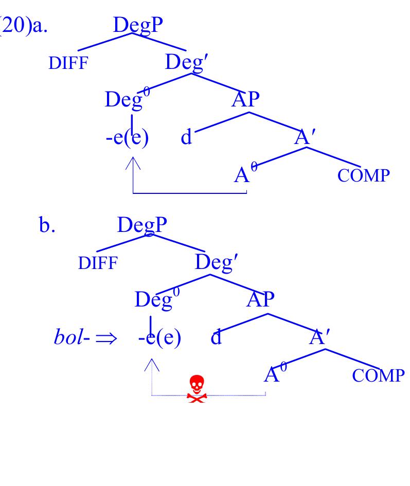 We will therefore remain agnostic as to the relation between short and long form adjectives and the synthetic comparative. The structure we postulate will result in a synthetic comparative if A°-to-Deg’ head- movement takes place, as in (20a) and in an analytic comparative if this movement fails, as in (20b).  '’ From the etymological point of view, the comparative suffix -ee [-Eje] contains the long form marker -j-. However, since the choice between the two is stem-dependent (no stem can take both), we will treat -ee as an allomorph of -e,  with no internal structure.  Finally, the morphological form of the synthetic comparative also provides us with no clue, given that the affix may surface as -e or -ee depending on the stem.'* 