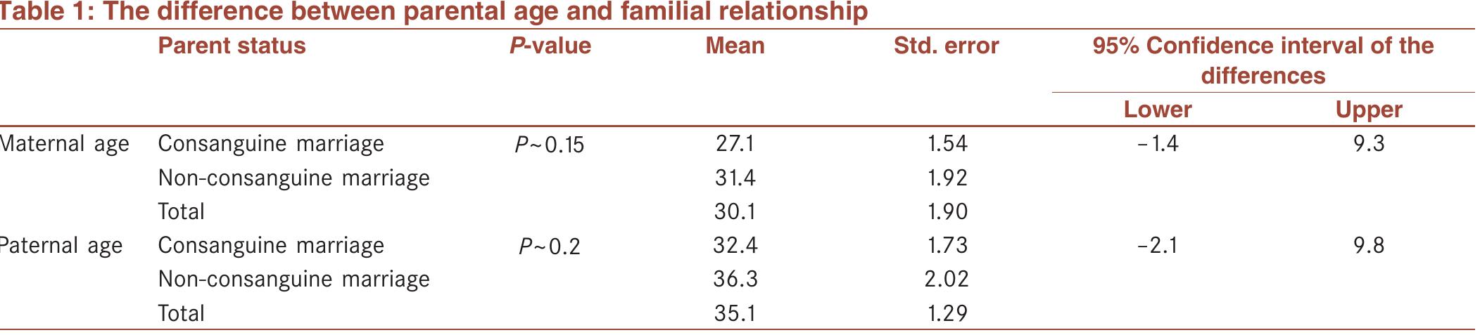 According to the maternal age at the time of a DS child’s birth, the comparison between the groups, with and without familial relationship, showed that parents in non- consanguine marriages are older without any familial relationship. Although these results were not significant,  Within patients who referred (n = 38), a variety of chromosomal abnormality was evident, including: 