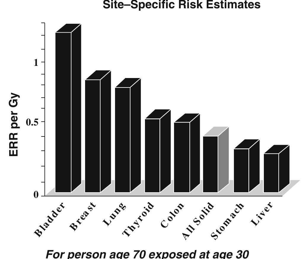 Fig. 9 Site-specific risk estimates for most of the principal radiogenic organs for a person age 70, exposed at age 30 years. Calculated from the A-bomb survivor data 