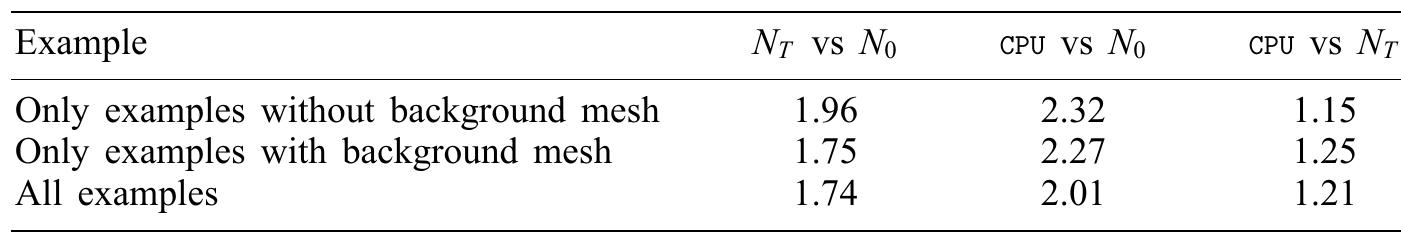 Table II. Slopes of the linear regressions.  Notice that these examples contain all the characteristics that a general domain could show: simple- connected and multi-connected domains, constant and variable element size distributions, as well  as the utilization of background meshes. For each case, the following linear regression have been performed: 